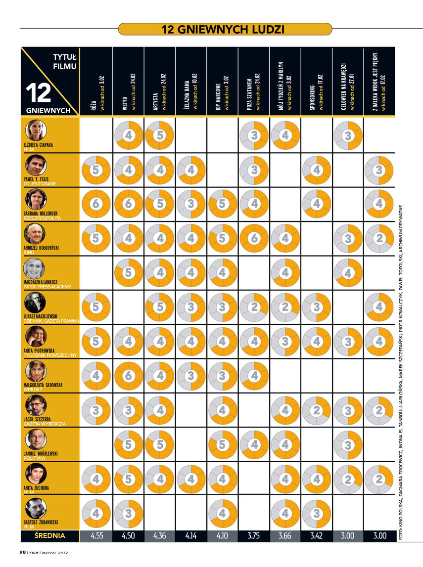 FILM: 3/2012 (2522), strona 98